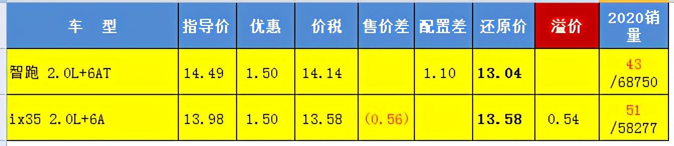 现代ix35和起亚智跑哪个好一点(起亚智跑跟现代ix35谁好)