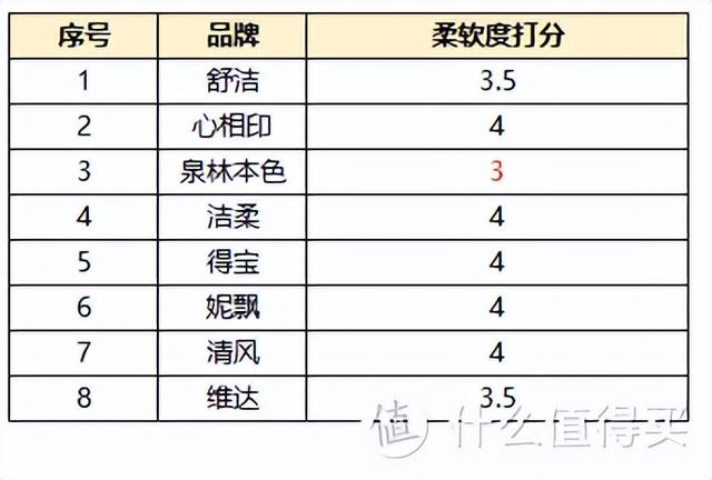 家用纸巾越贵越好? 超详细8款畅销抽取式纸面巾大评测