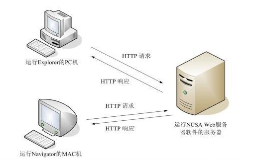 HTTPS和HTTP的概念和区别