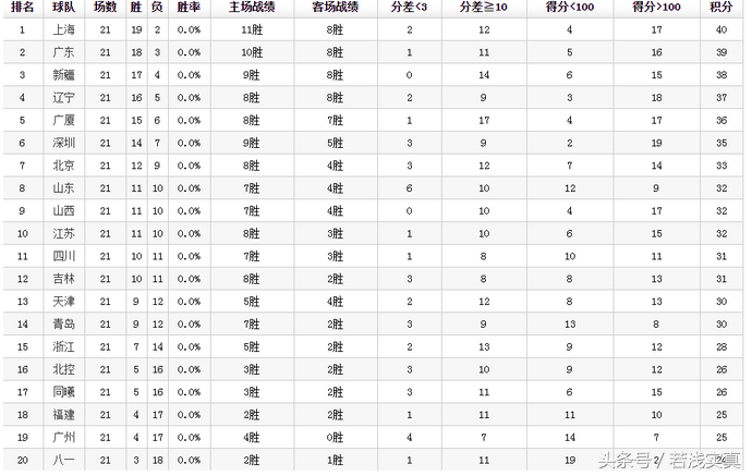 cba和头条哪个好(CBA联赛为什么上海队稳居第一，头条却一直是广东的)