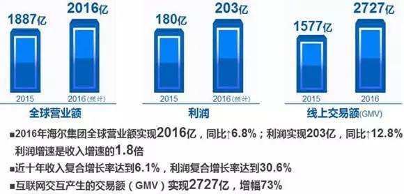 世界杯海尔视频(在有全球最挑剔消费者的法国市场上逆势增长21%，海尔是如何做到的？)