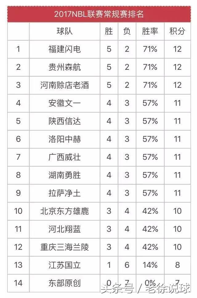 福建球员张勇参加cba哪个队(NBL本赛季首个下课教练产生——卫冕冠军安徽文一主帅张勇下课，原黄金一代主力郑武接棒)