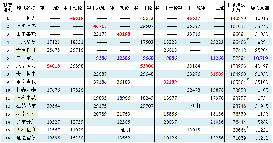 18世界杯场均上座率多少万人(中超联赛下半程已赛8轮，最全面的上座率统计出炉)