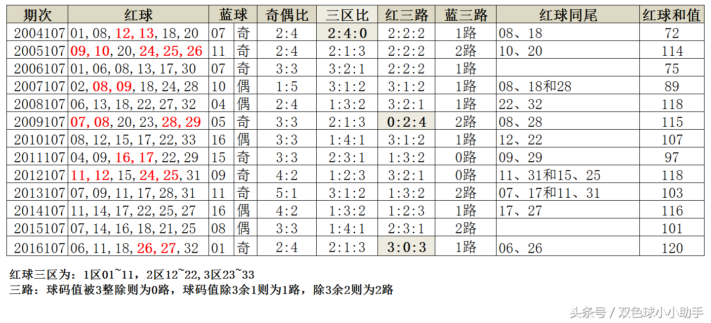 双色球第107期历史同期开奖数据及汇总分析