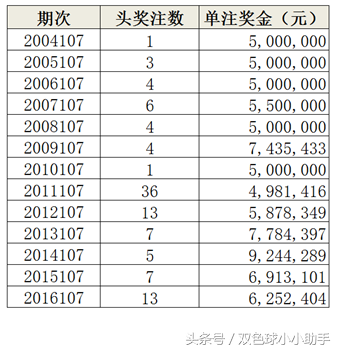 双色球第107期历史同期开奖数据及汇总分析
