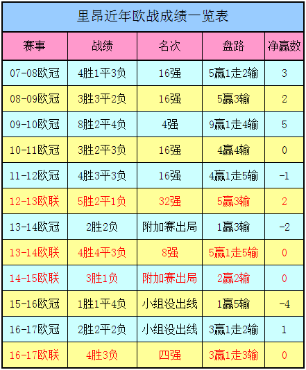 法甲里昂为什么堕落了(欧联分析：一年不如一年的里昂 能在亚特兰大身上止住颓势吗？)