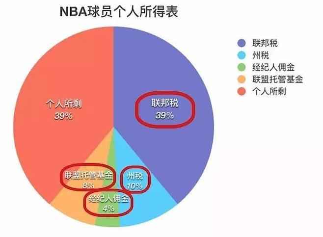 nba3号为什么现在这么穷(NBA球员退役后为何这么多破产？天价赡养费，税收扣一半！)