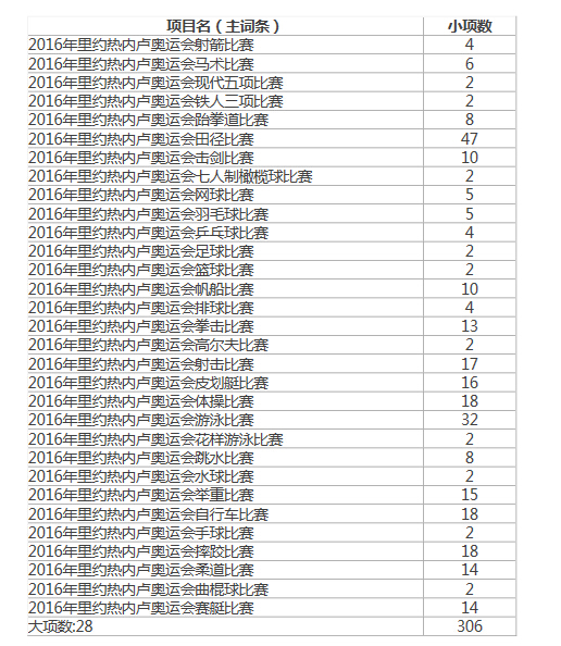 里约奥运会表演赛有哪些(2016年里约奥运会比赛项目完整一览表)