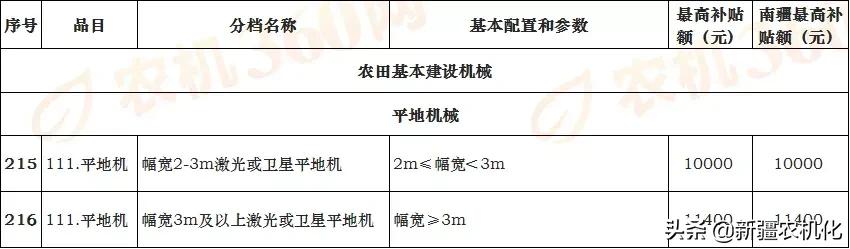新疆維吾爾自治區(qū)2021-2023年農(nóng)機購置補貼機具補貼額一覽表(第一批)