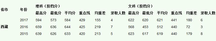 中山大学2015-2017录取分数线