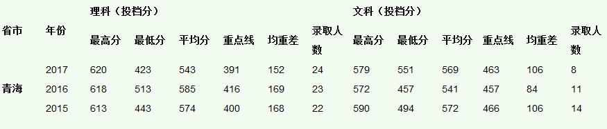 中山大学2015-2017录取分数线