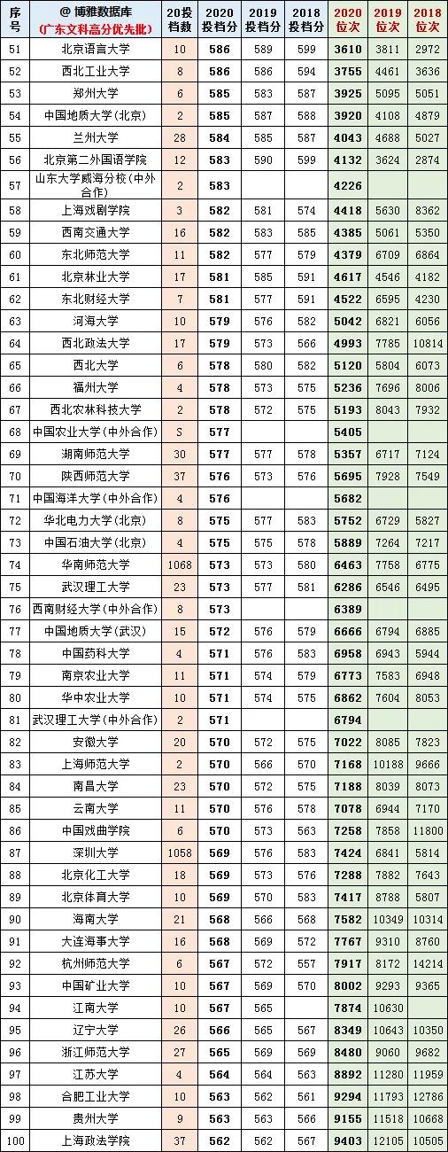 广东2021高考志愿填报参考：400所大学近三年投档分、位次排名
