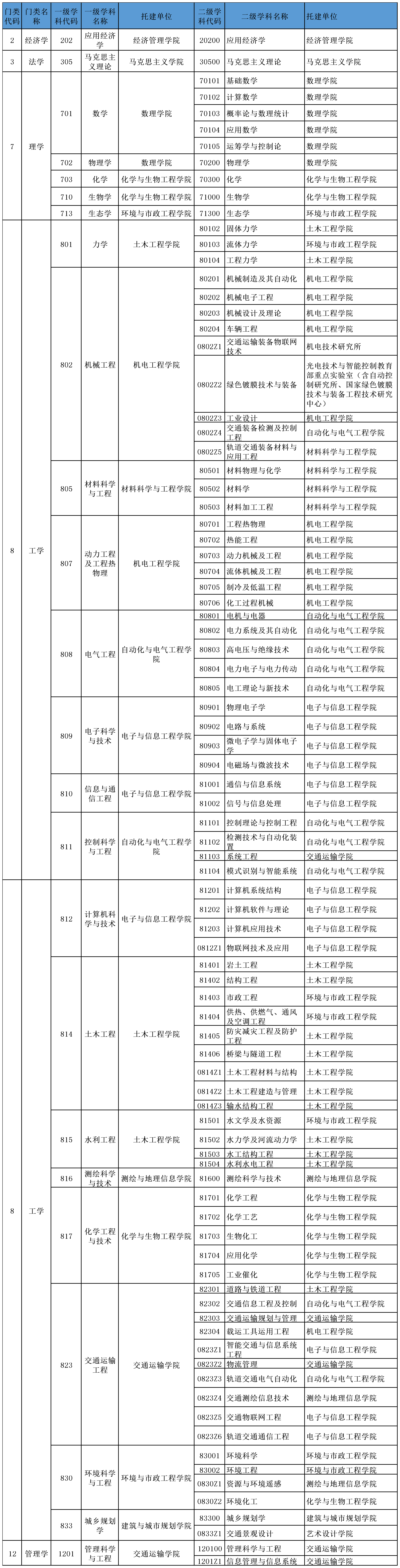 《挑大学》每日一校—兰州交通大学