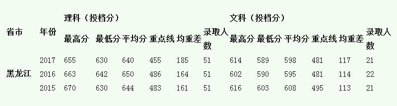 中山大学2015-2017录取分数线