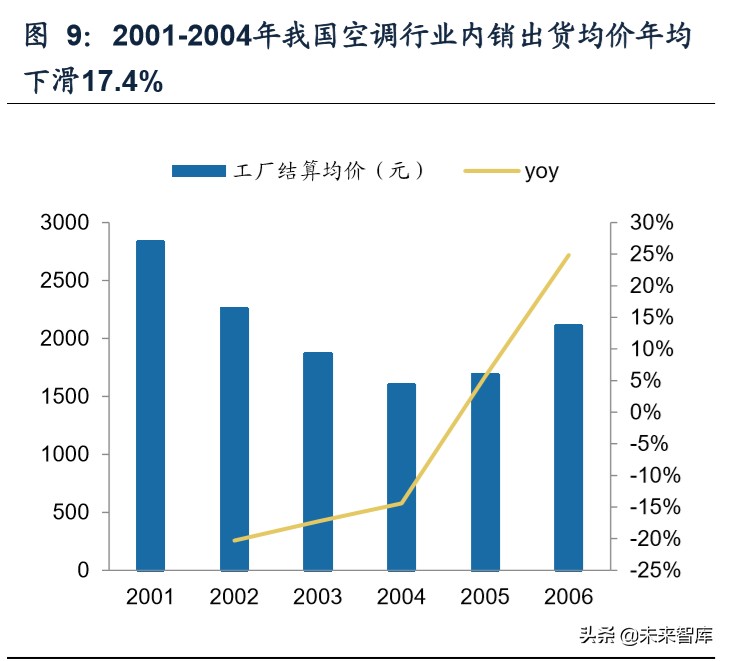 我国空调行业格局变迁史：四十年回顾，现强者恒强
