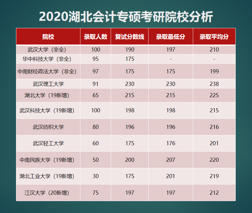 湖北地区MPAcc会计专硕汇总，多所新增院校，快来捡漏