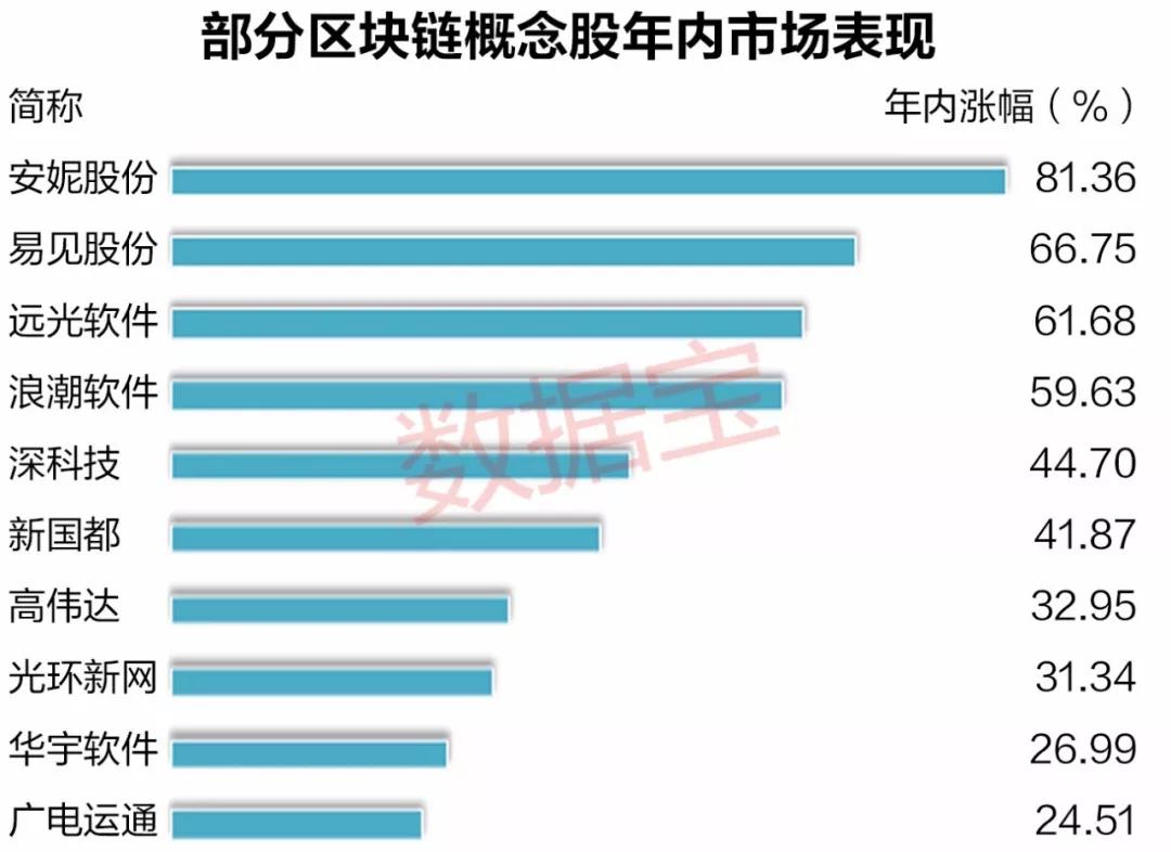 比特币年内暴涨两倍 区块链股现涨停潮，这些低估值概念股滞涨