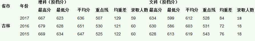 中山大学2015-2017录取分数线