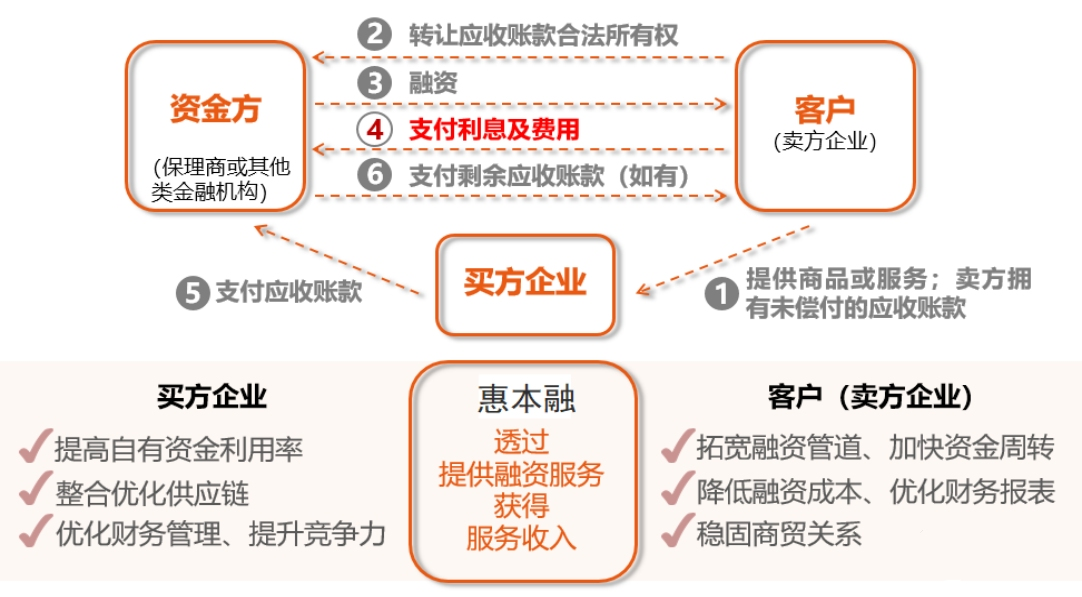你知道什么是保理吗？一种能够提前收回应收账款的方式