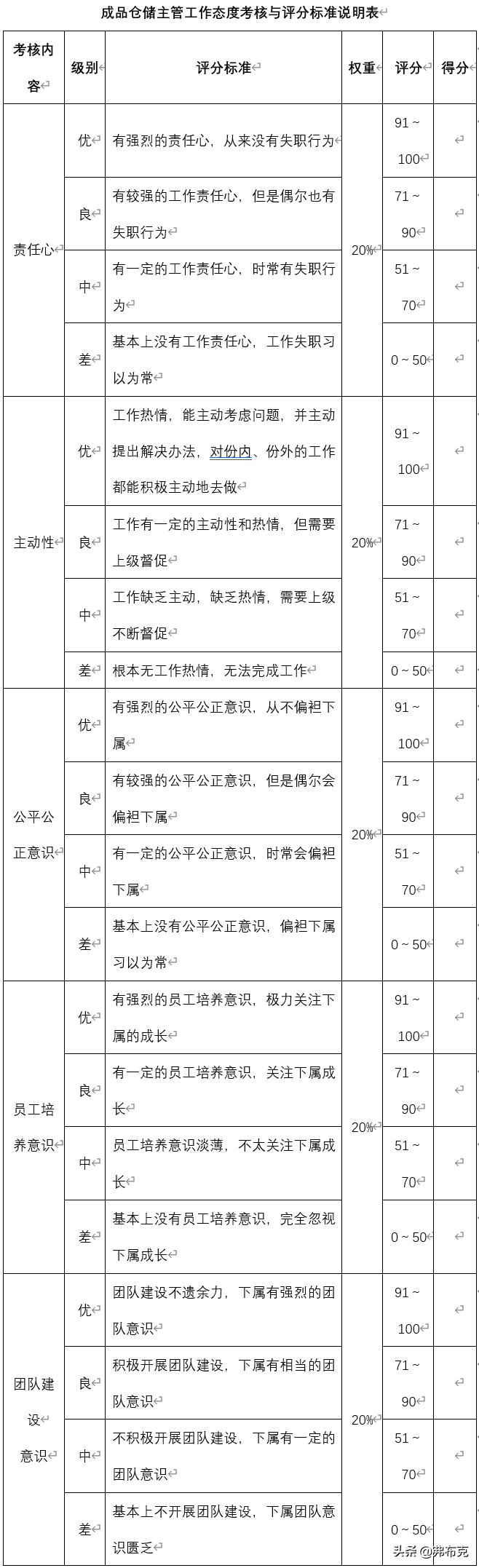 绩效考核细则：生产仓储经理，物料、成品仓储主管、仓库管理员