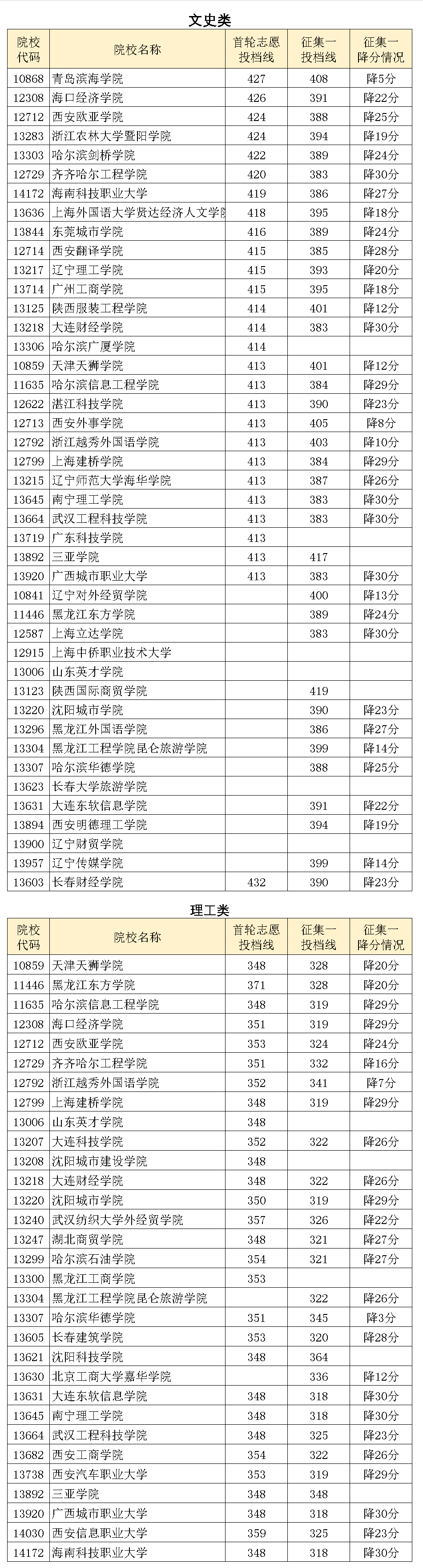 广西二本第2次征集：计划数4700多人，这些院校最可能降分投档