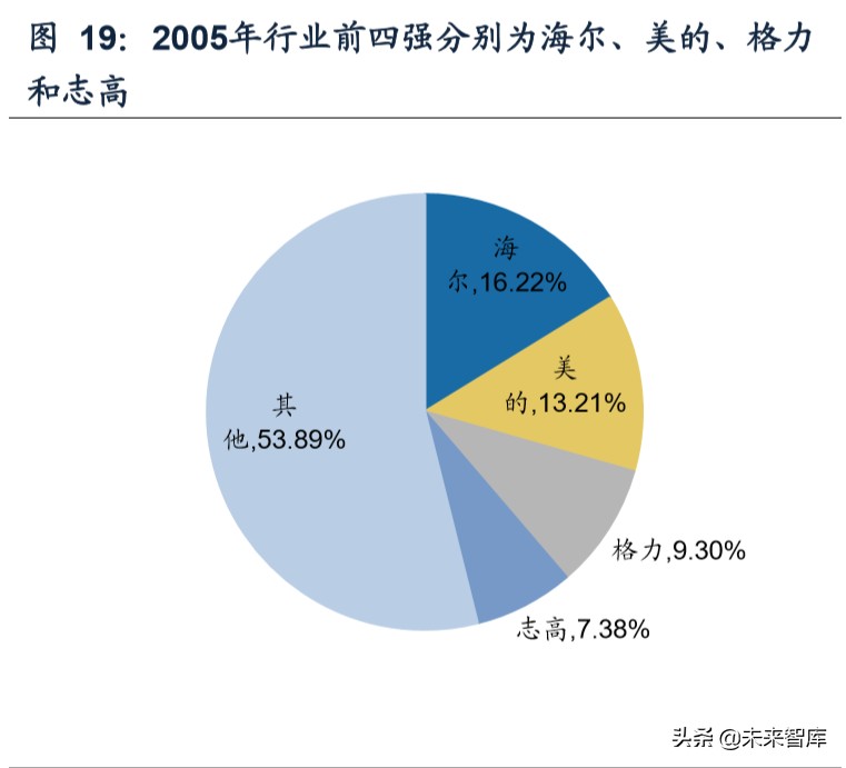 我国空调行业格局变迁史：四十年回顾，现强者恒强