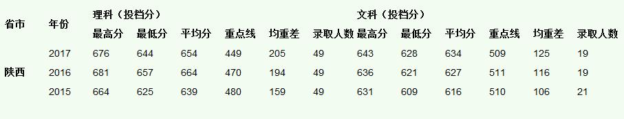 中山大学2015-2017录取分数线