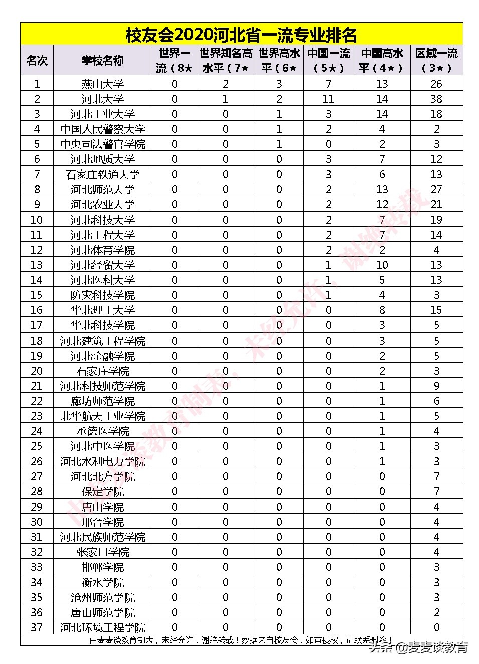 2020河北最好大学排名汇总（校友会/软科/武书连）燕大第一