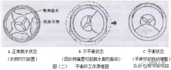 全自動波輪洗衣機原理與維修培訓二