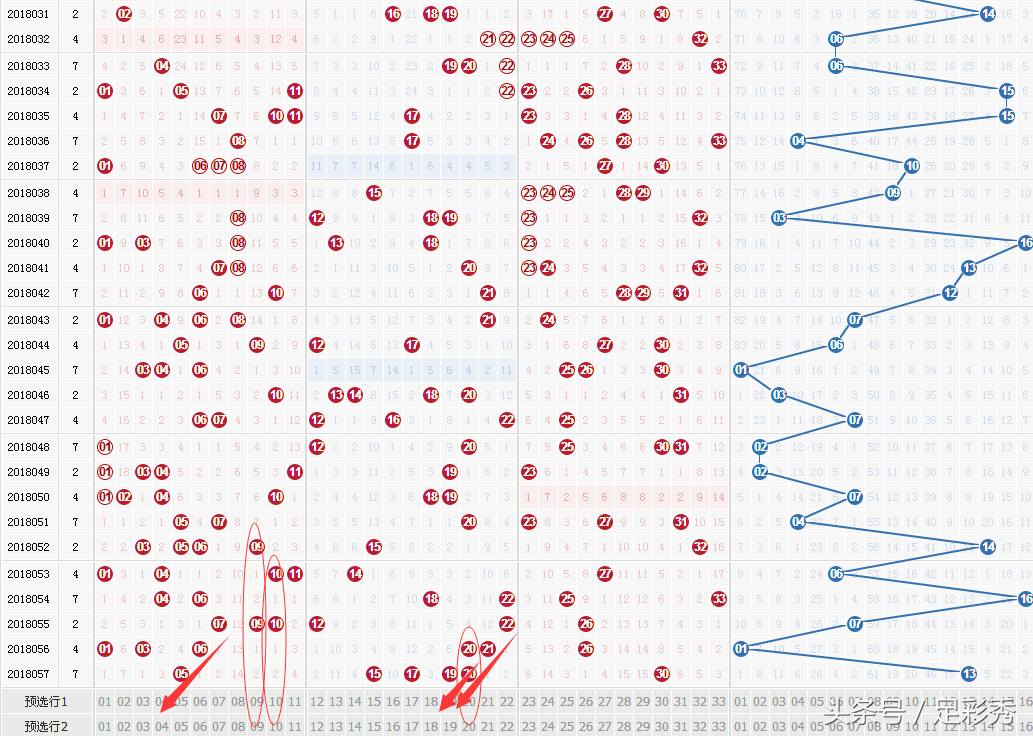 上期命中4+0，18058期双色球越是诡秘难测的号码，就有希望中奖