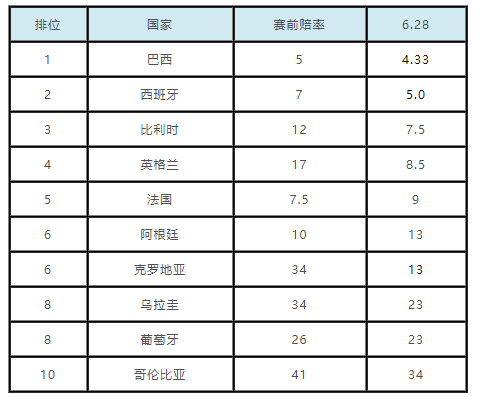 14年世界杯决赛0-0赔率多少(世界杯夺冠赔率：德国出局 巴西1赔4.33重登顶)