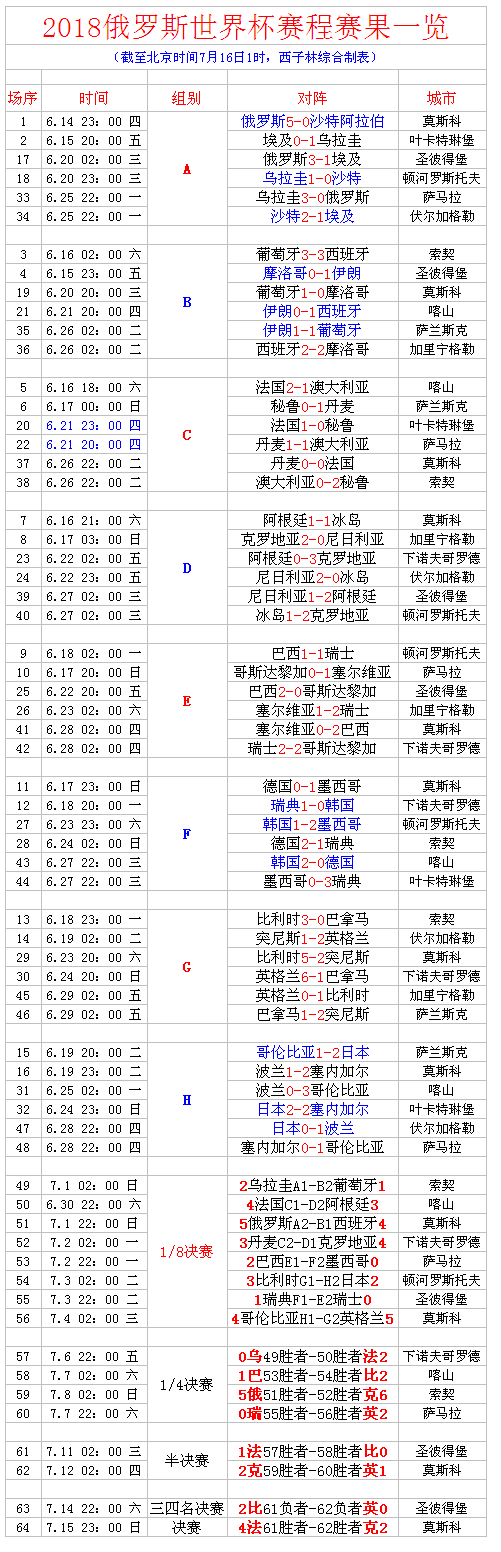 世界杯球队比分记录(回味丨世界杯赛程赛果一览（完整版）)