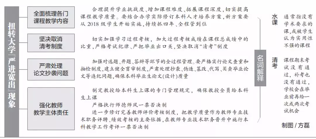 挂科小心，补考不过就悬了！大学生“增负”出细则……