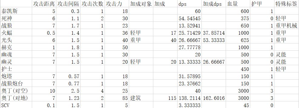 《星际争霸》泰凯斯详细攻略