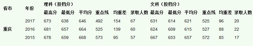 中山大学2015-2017录取分数线