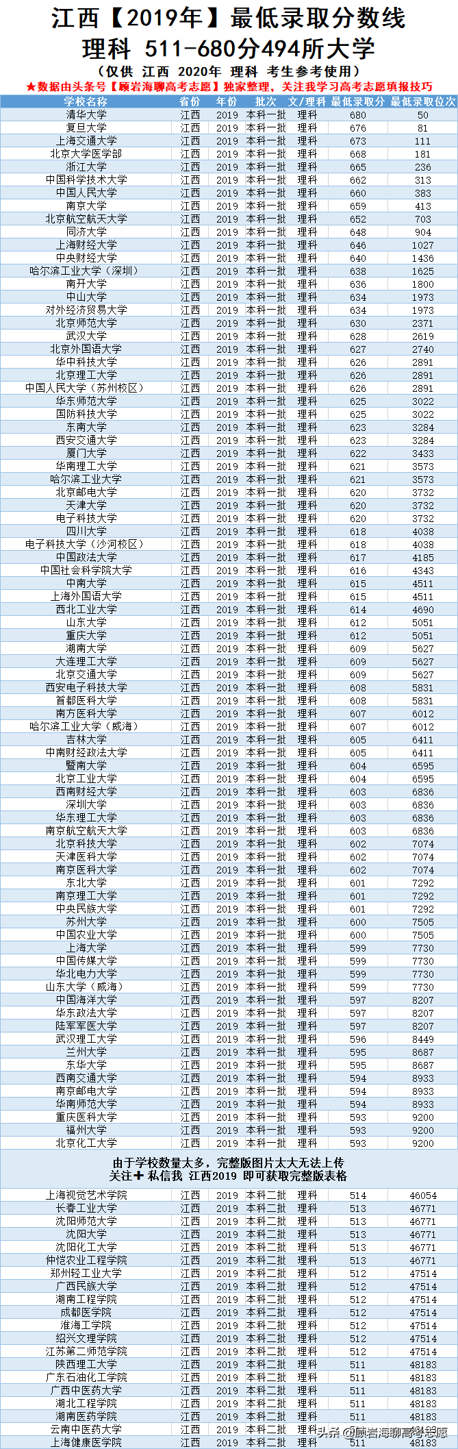 2019年江西高考450-680分的大学，推荐2020理科考生家长收藏