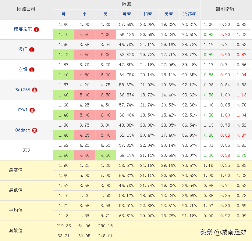 为什么足球比赛冷门(分析一场比赛出现冷门，对几个特定公司的特殊数据的认识)