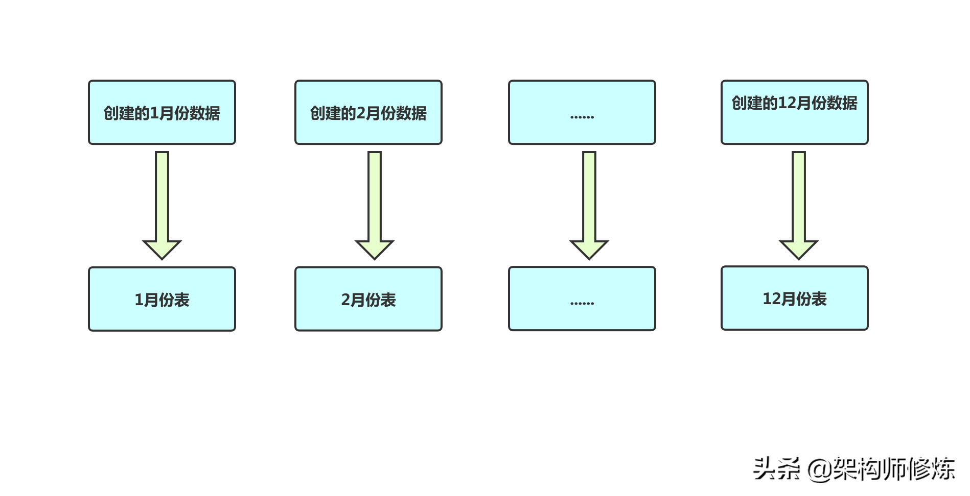 数据库读写分离详解