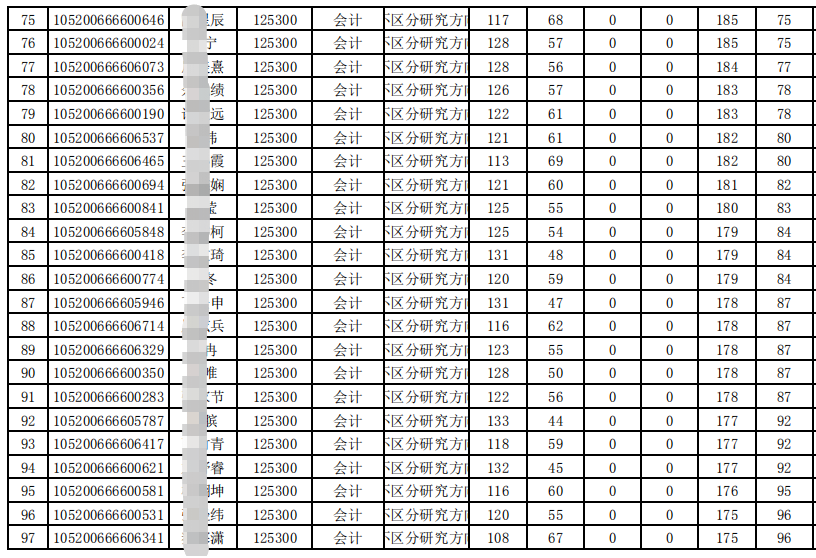 湖北地区MPAcc会计专硕汇总，多所新增院校，快来捡漏