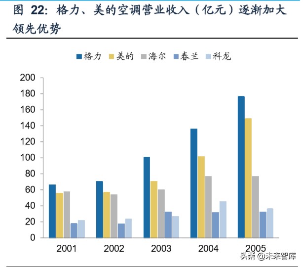 我国空调行业格局变迁史：四十年回顾，现强者恒强