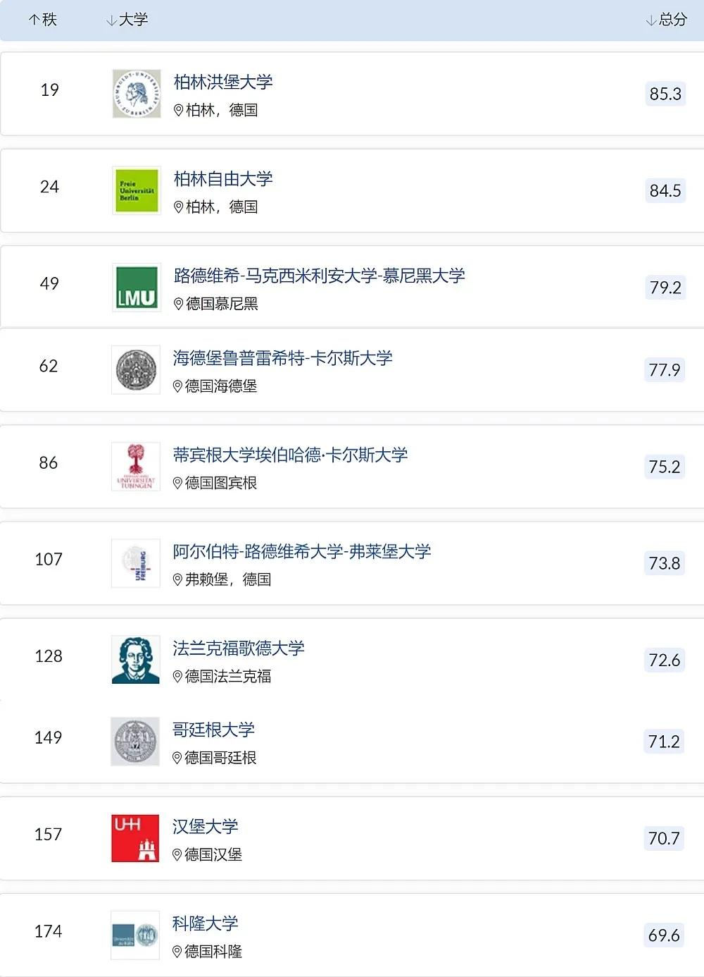 QS大学排名最新版出炉！德国大学表现抢眼，你的梦校排第几？