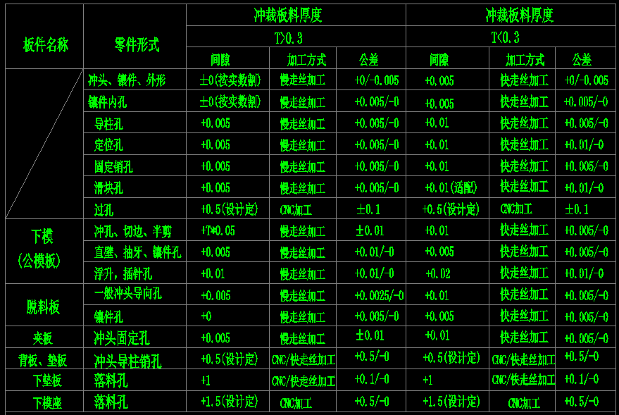 10年设计三年培训总结：CAD模具设计快速自学流程