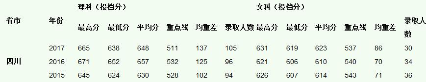 中山大学2015-2017录取分数线