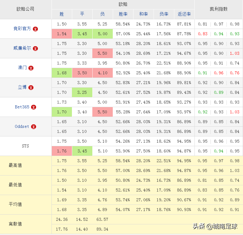 为什么足球比赛冷门(分析一场比赛出现冷门，对几个特定公司的特殊数据的认识)