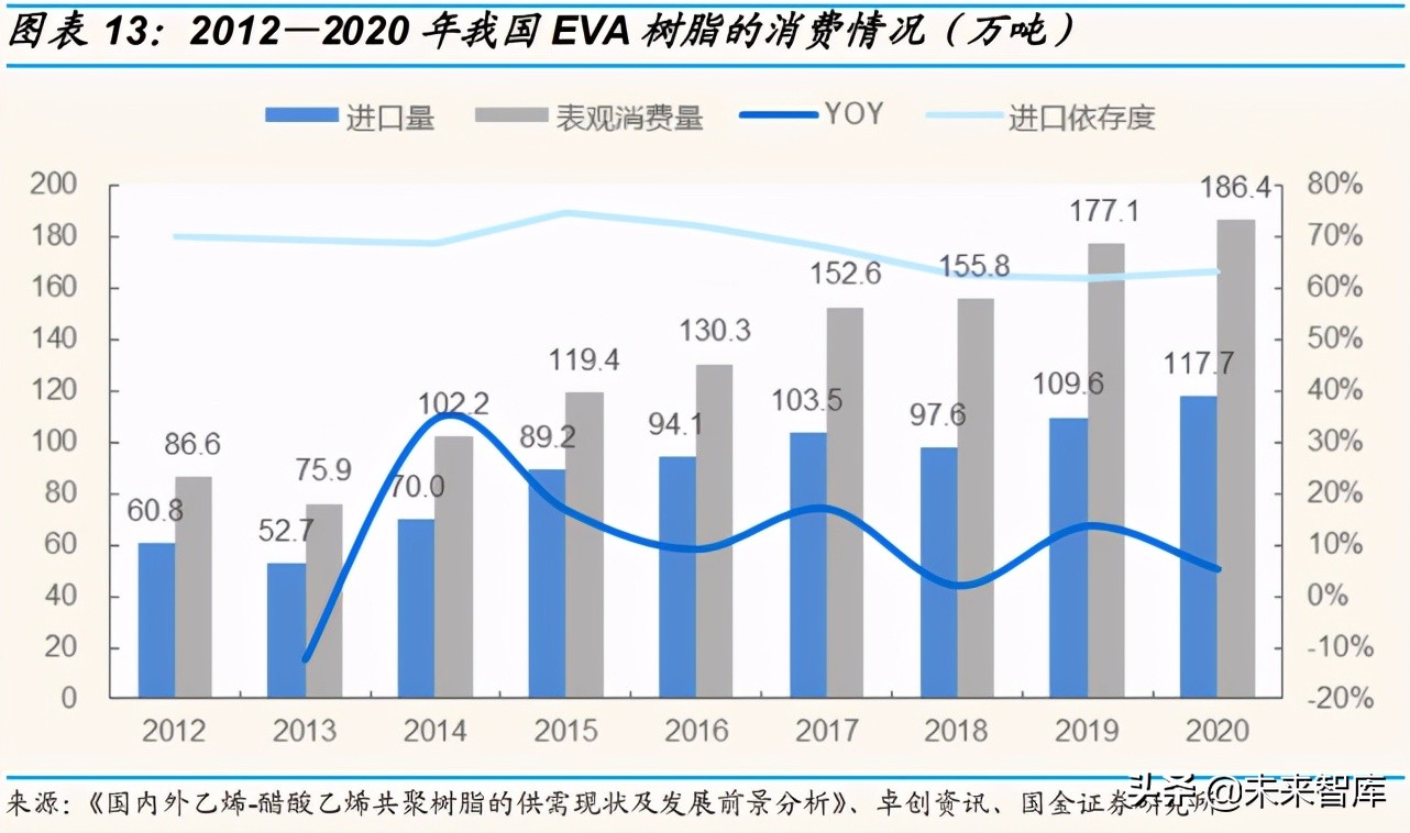 神达化工最新招聘（EVA光伏料产业分析）