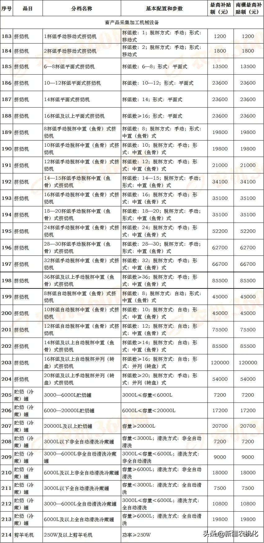 新疆維吾爾自治區(qū)2021-2023年農(nóng)機購置補貼機具補貼額一覽表(第一批)