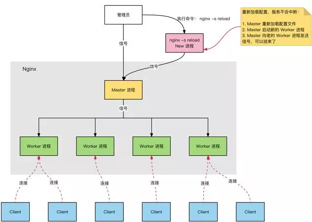 Nginx底层原理：一文解析Nginx为什么并发数可以达到3w！