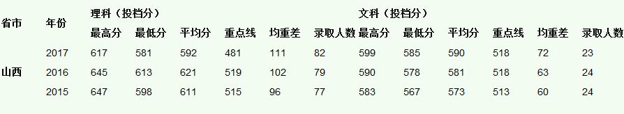 中山大学2015-2017录取分数线