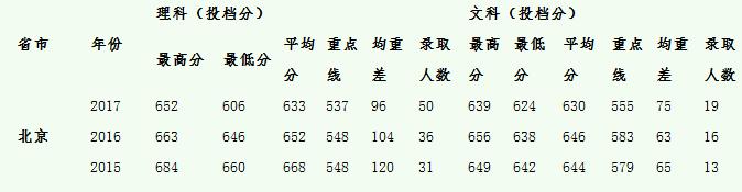 中山大学2015-2017录取分数线