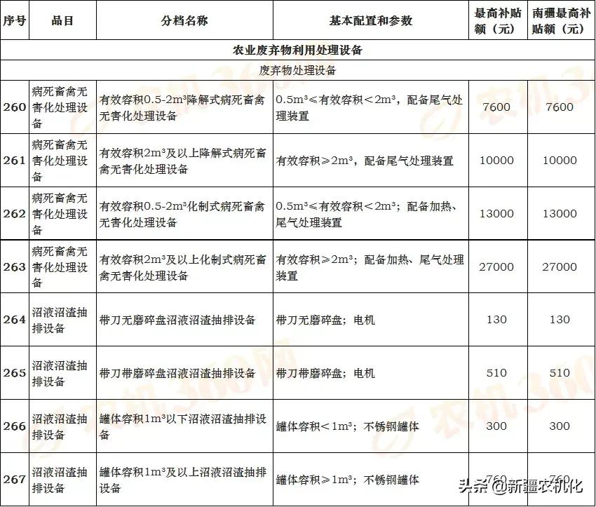 新疆維吾爾自治區(qū)2021-2023年農(nóng)機購置補貼機具補貼額一覽表(第一批)